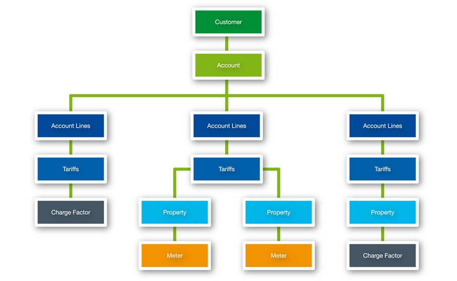 Jendev structural options